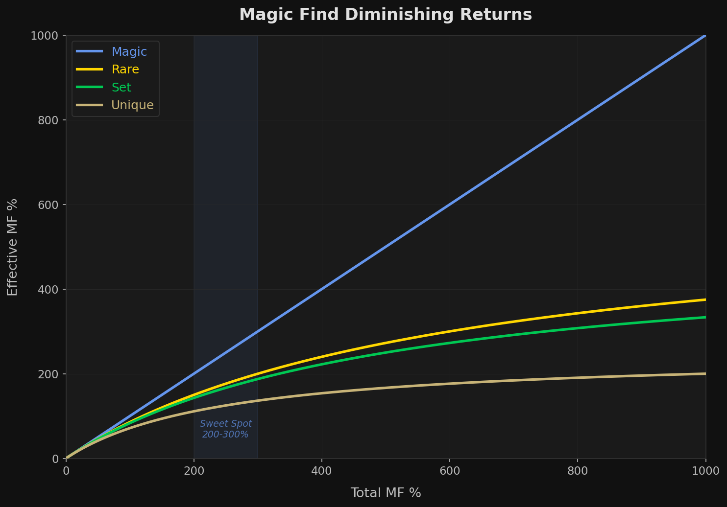 How Does Magic Find Actually Work